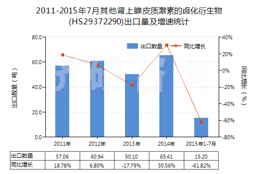 2011-2015年7月其他腎上腺皮質(zhì)激素的鹵化衍生物(HS29372290)出口量及增速統(tǒng)計